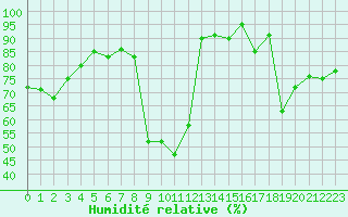 Courbe de l'humidit relative pour Le Puy - Loudes (43)