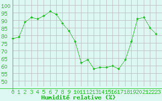 Courbe de l'humidit relative pour Dinard (35)