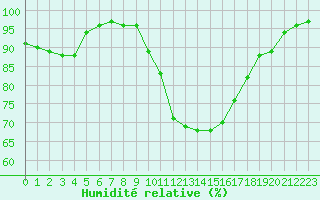 Courbe de l'humidit relative pour Cap Cpet (83)