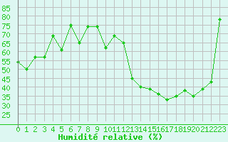 Courbe de l'humidit relative pour Saint-Etienne (42)