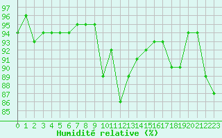 Courbe de l'humidit relative pour Laval (53)