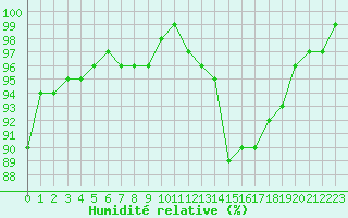 Courbe de l'humidit relative pour Sain-Bel (69)