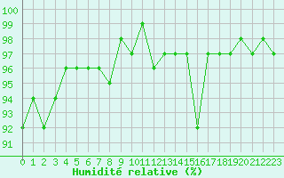 Courbe de l'humidit relative pour La Chapelle-Montreuil (86)