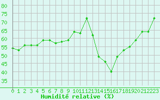 Courbe de l'humidit relative pour Cap Ferret (33)