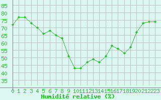 Courbe de l'humidit relative pour Istres (13)