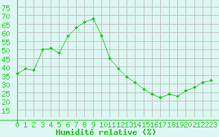 Courbe de l'humidit relative pour Ciudad Real (Esp)