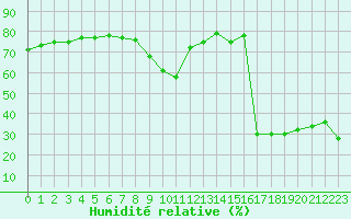 Courbe de l'humidit relative pour Nice (06)