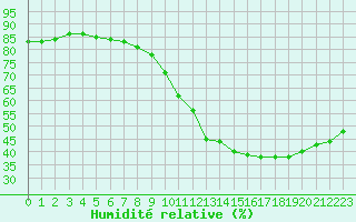 Courbe de l'humidit relative pour Luc-sur-Orbieu (11)
