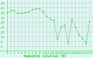 Courbe de l'humidit relative pour Aizenay (85)