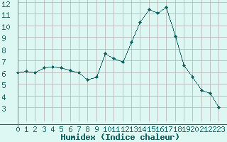 Courbe de l'humidex pour Orlans (45)