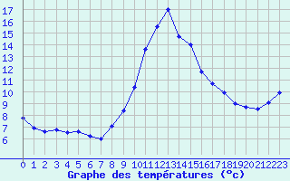 Courbe de tempratures pour Dunkerque (59)