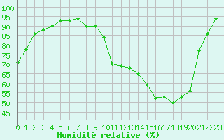 Courbe de l'humidit relative pour Bridel (Lu)