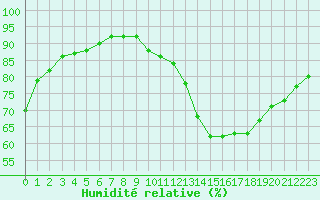 Courbe de l'humidit relative pour La Baeza (Esp)