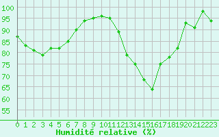 Courbe de l'humidit relative pour Dijon / Longvic (21)