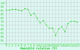 Courbe de l'humidit relative pour Cap Pertusato (2A)