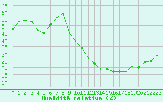 Courbe de l'humidit relative pour Lagny-sur-Marne (77)