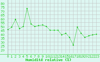 Courbe de l'humidit relative pour Cap Bar (66)