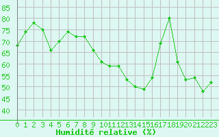 Courbe de l'humidit relative pour Porquerolles (83)