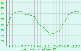 Courbe de l'humidit relative pour Bziers Cap d'Agde (34)