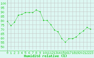 Courbe de l'humidit relative pour Ancey (21)