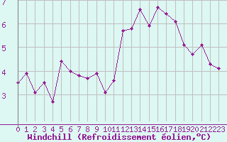 Courbe du refroidissement olien pour Leign-les-Bois (86)