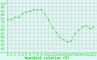 Courbe de l'humidit relative pour Langres (52) 