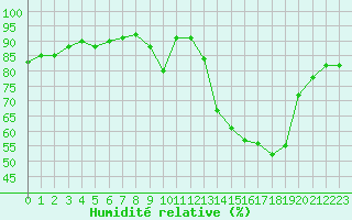 Courbe de l'humidit relative pour Ajaccio - Campo dell'Oro (2A)