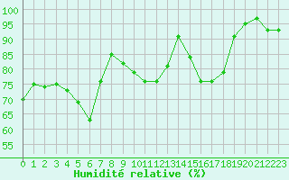 Courbe de l'humidit relative pour Ambrieu (01)