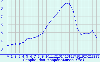 Courbe de tempratures pour Valleroy (54)