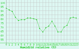Courbe de l'humidit relative pour Saint-Nazaire-d'Aude (11)