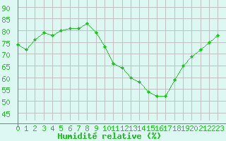Courbe de l'humidit relative pour Landivisiau (29)