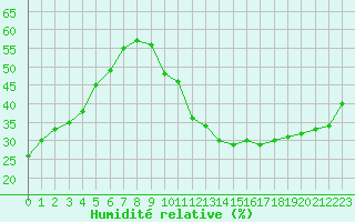 Courbe de l'humidit relative pour Ciudad Real (Esp)