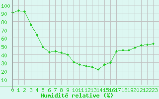 Courbe de l'humidit relative pour Alistro (2B)