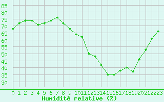 Courbe de l'humidit relative pour Dijon / Longvic (21)