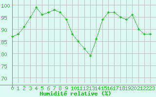 Courbe de l'humidit relative pour Clermont de l'Oise (60)