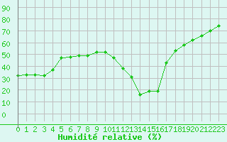 Courbe de l'humidit relative pour Embrun (05)