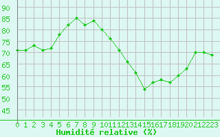 Courbe de l'humidit relative pour Triel-sur-Seine (78)