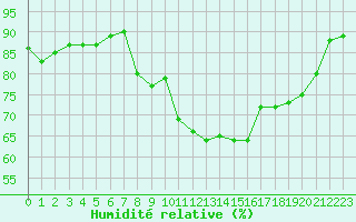 Courbe de l'humidit relative pour Saint-Brieuc (22)
