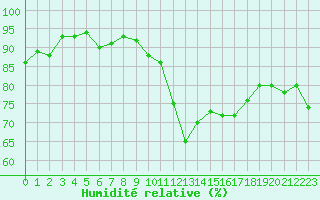 Courbe de l'humidit relative pour Champagne-sur-Seine (77)