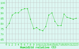 Courbe de l'humidit relative pour Chartres (28)