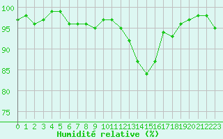 Courbe de l'humidit relative pour Bellefontaine (88)