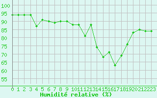 Courbe de l'humidit relative pour Douzy (08)