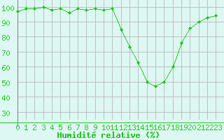 Courbe de l'humidit relative pour Connerr (72)