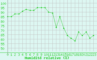 Courbe de l'humidit relative pour Alenon (61)