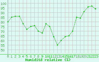 Courbe de l'humidit relative pour Ile du Levant (83)