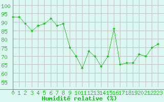 Courbe de l'humidit relative pour Brest (29)