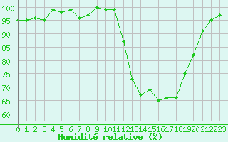 Courbe de l'humidit relative pour Connerr (72)