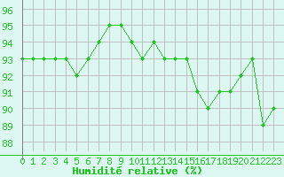 Courbe de l'humidit relative pour Woluwe-Saint-Pierre (Be)
