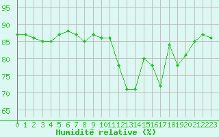 Courbe de l'humidit relative pour Herbault (41)