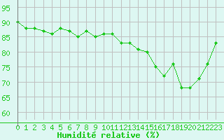 Courbe de l'humidit relative pour Dunkerque (59)